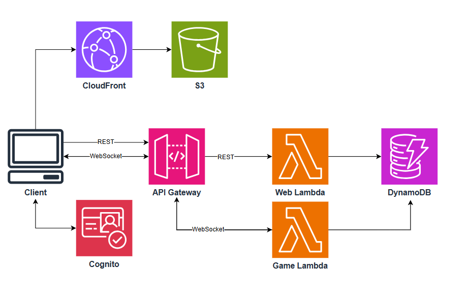 Architecture: Client to CloudFront/S3, Cognito, API Gateway (REST + WebSocket) to Web Lambda and Game Lambda to DynamoDB